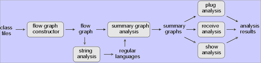 JWIG analyzer