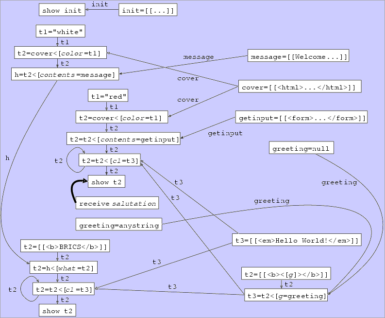 flow graph